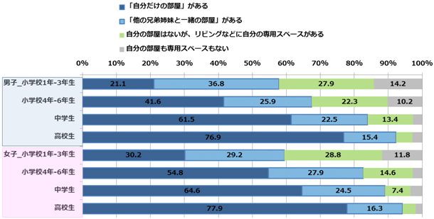 図１　自分の部屋の有無（子どもの学齢別）