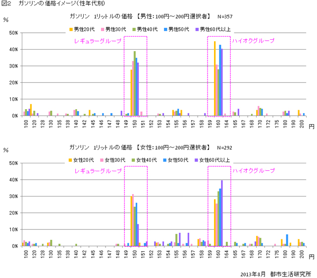 図2　ガソリンの価格イメージ