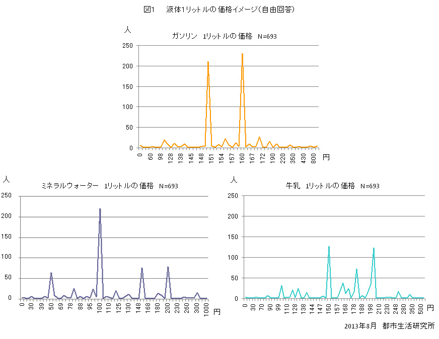 図1　液体1リットルの価格イメージ