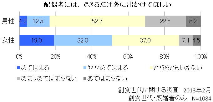 配偶者には、できるだけ外に出かけて欲しい