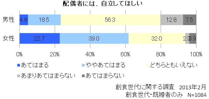 配偶者には、自立して欲しい