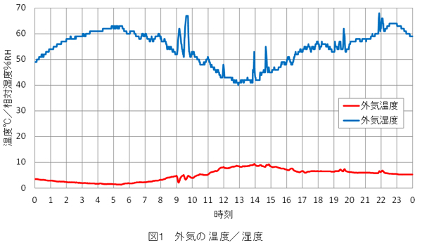 外気の気温/湿度