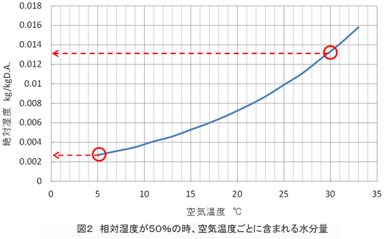 相対湿度が50%の時、空気温度ごとに含まれる水分量