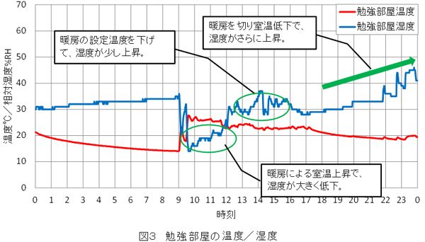 勉強部屋の温度/湿度