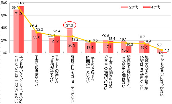 図3.育児で感じること【女性