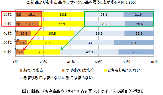 図１．新品よりも中古品やリサイクル品を買うことが多い人の割合（年代別）