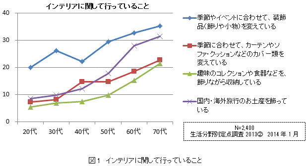 図1　インテリアに関して行っていること