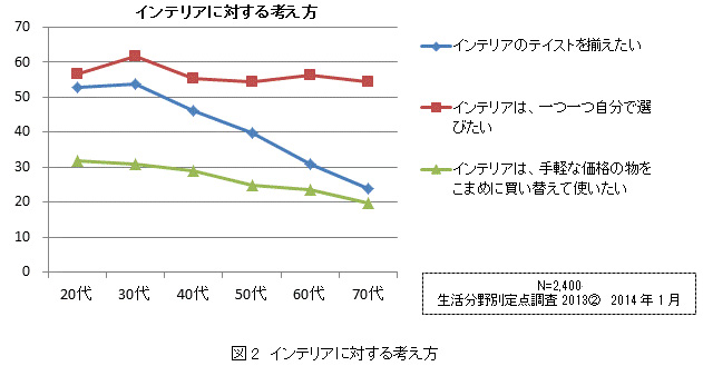 図2　インテリアに対する考え方