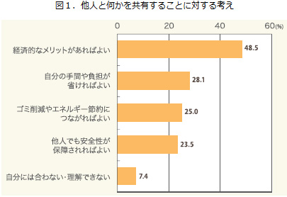 図１．他人と何かを共有することに対する考え