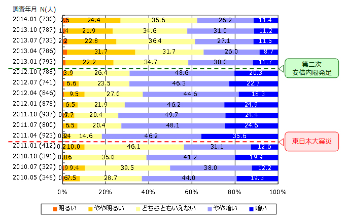 図１　今後数ヶ月の『世の中の見通し』について、どのようにお感じになりますか