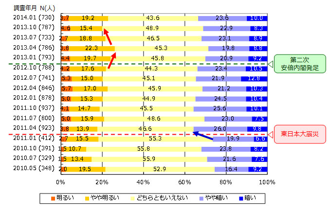 図２　今後数ヶ月の『あなたの生活の見通し』について、どのようにお感じになりますか