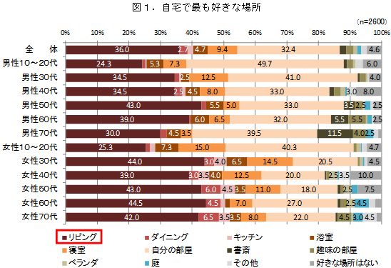 図１．自宅で最も好きな場所