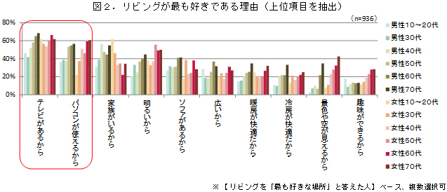 図２．リビングが最も好きである理由（上位項目を抽出）