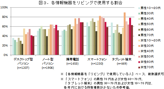 図３．各情報機器をリビングで使用する割合