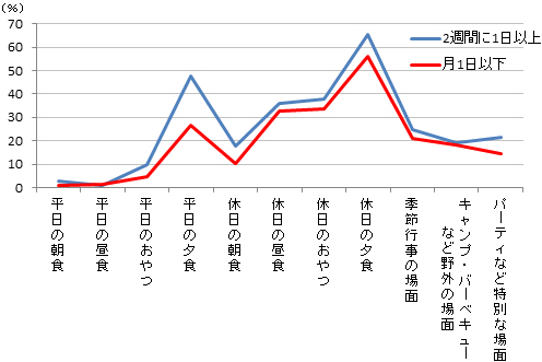 図1　実施頻度別「母親との親子料理」の実施シーン