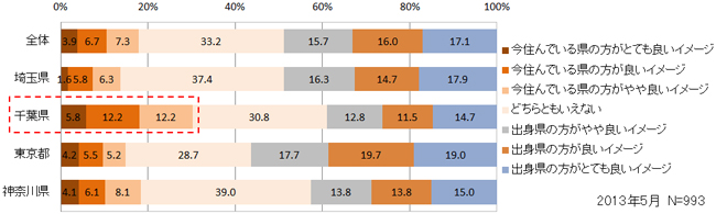 「今住んでいる県」と「出身県」、地域の名産品のイメージが良いのは？