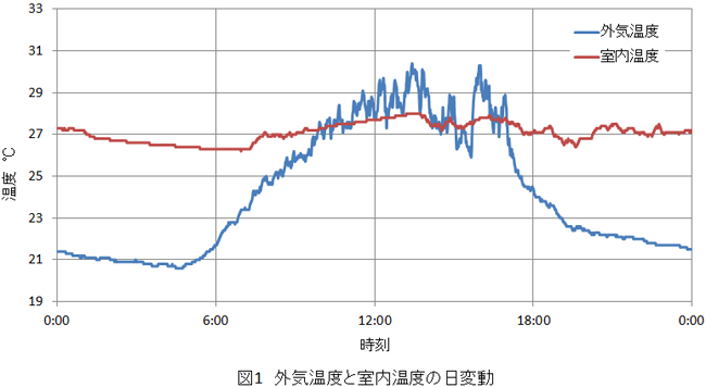 図1　外気温度と室内温度の日変動