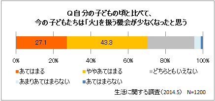 Q自分の子どもの頃と比べて、今の子どもたちは「火」を扱う機会が少なくなったと思う