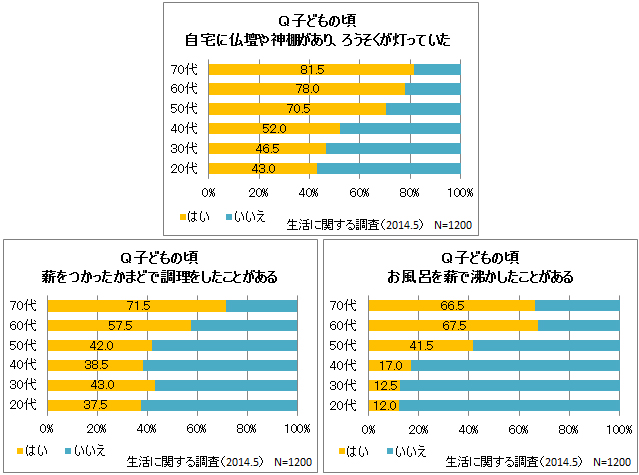 Q子どもの頃の経験について