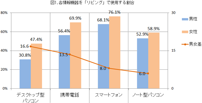 図1.各情報機器をリビングで使用する割合