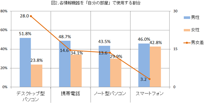 図2.各情報機器を自分の部屋で使用する割合