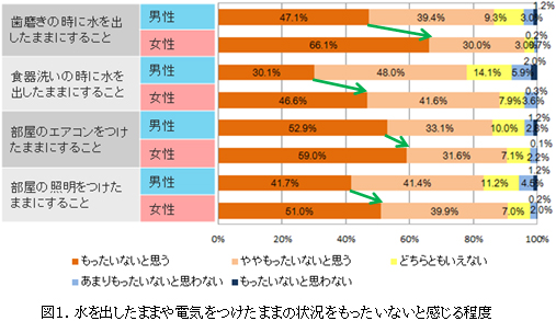 図1.水を出したままや電気をつけたままの状況をもったいないと感じる程度