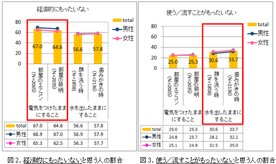 図2.経済的にもったいないと思う人の割合　図3.使う／流すことがもったいないと思う人の割合