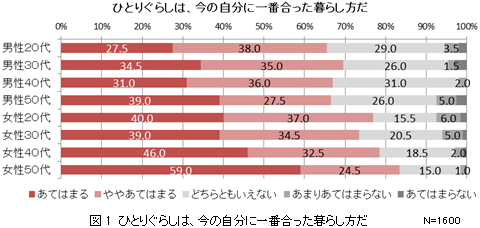 図1　ひとりぐらしは、今の自分に一番合った暮らし方だ