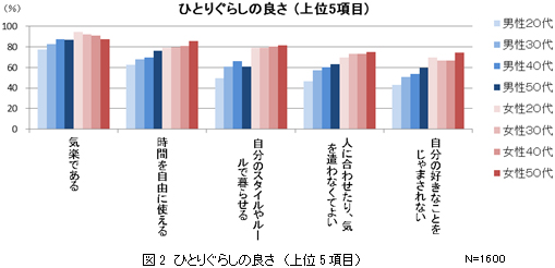 図2　ひとりぐらしの良さ（上位5項目）