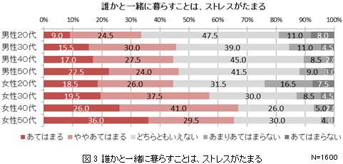 図3　誰かと一緒に暮らすことは、ストレスがたまる