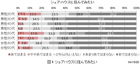 図4　シェアハウスに住んでみたい