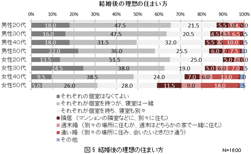 図5　結婚後の理想の住まい方