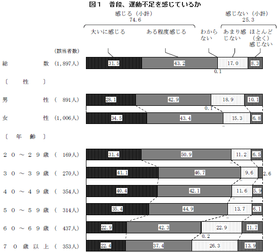 図１　普段、運動不足を感じているか