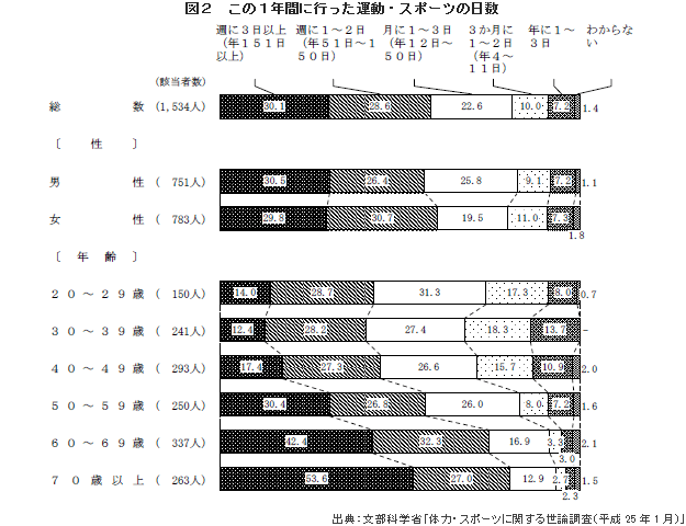 図２　この１年間に行った運動・スポーツの日数