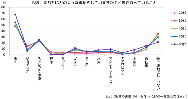 図3　あなたはどのような運動をしていますか？／現在行っていること