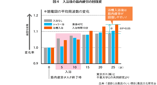 図4　入浴後の筋肉疲労の回復度