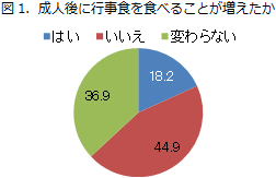 図1．成人後に行事食を食べることが増えたか