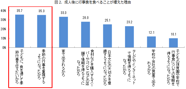 図2．成人後に行事食を食べることが増えた理由