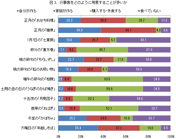 図3．行事食をどのように用意することが多いか