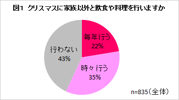 図1 クリスマスに家族以外と飲食や料理を行いますか