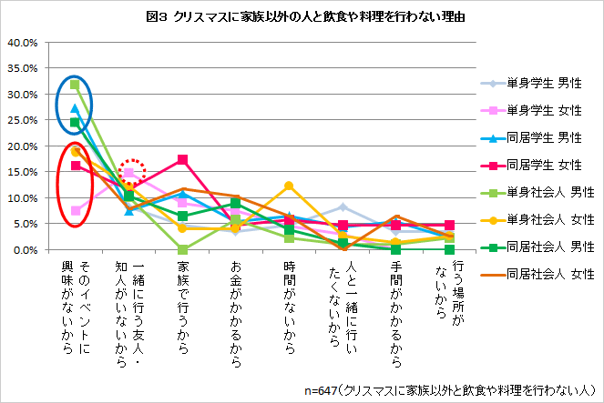 図3 クリスマスに家族以外の人と飲食や料理を行わない理由