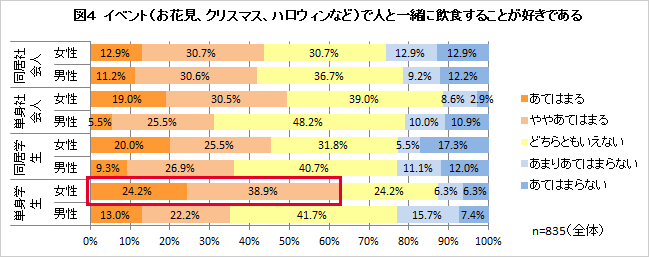 図4 イベント（お花見、クリスマス、ハロウィンなど）で人と一緒に飲食することが好きである