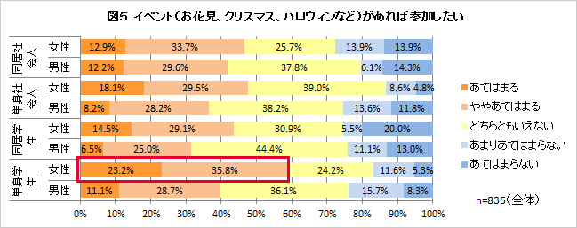 図5 イベント（お花見、クリスマス、ハロウィンなど）があれば参加したい