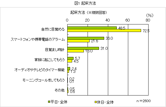 図1 起床方法