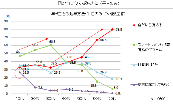 図2 年代ごとの起床方法（平日のみ）