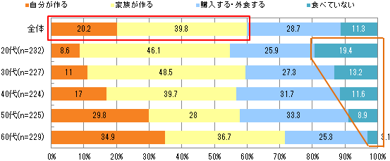 図1 「おせち料理」をどのように用意することが多いか