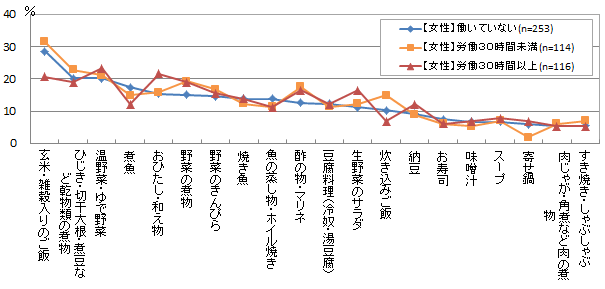 図2 今後、食べることを増やしたいメニュー