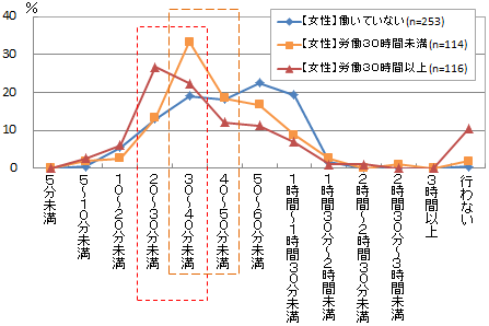 図3 平日夕食の調理時間