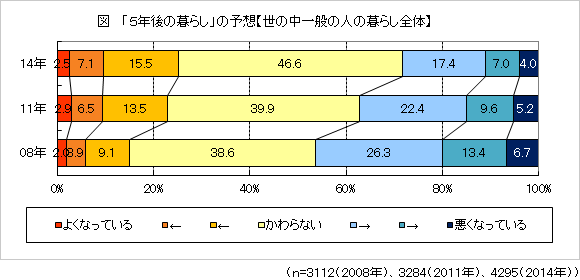 図 「５年後の暮らし」の予想【世の中一般の人の暮らし全体】