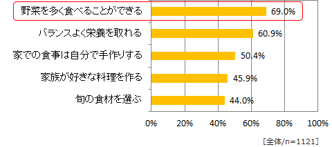 図1 食事を作る上で重視していること【Top5】